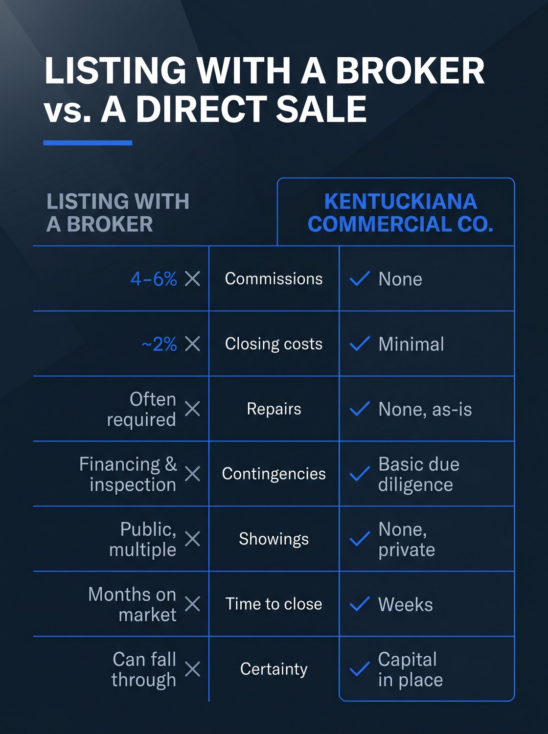 Listing with a broker versus a direct sale with Kentuckiana Commercial Co.: commissions 4–6% versus none; closing costs about 2% versus minimal; repairs often required versus none, sold as-is; financing and inspection contingencies versus basic due diligence; public, multiple showings versus none, private; months on market versus weeks to close; a deal that can fall through versus capital in place.