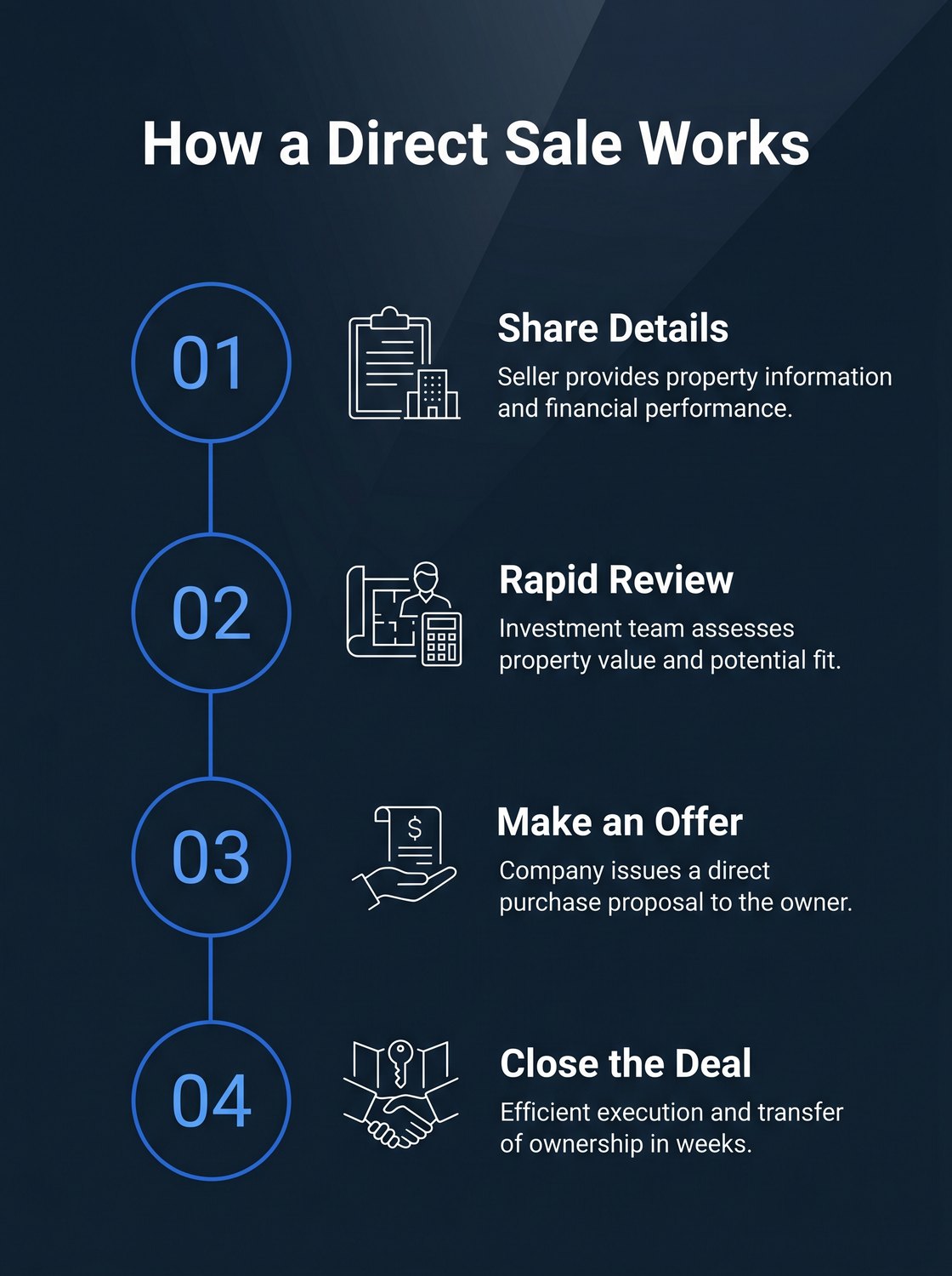 How a direct sale works in four steps: 1) Share details — the seller provides property information and financial performance; 2) Rapid review — the team assesses property value and fit; 3) Make an offer — a direct purchase proposal to the owner; 4) Close the deal — transfer of ownership in weeks.