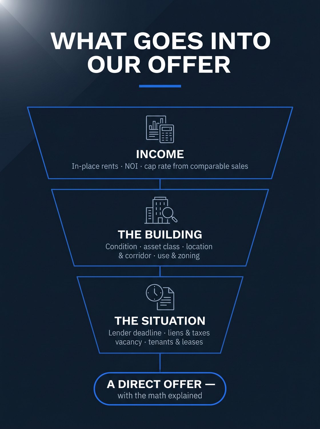 What goes into our offer: income (in-place rents, NOI, and a cap rate from comparable sales), then the building (condition, asset class, location and corridor, use and zoning), then the situation (lender deadline, liens and taxes, vacancy, tenants and leases) — producing a direct offer with the math explained.