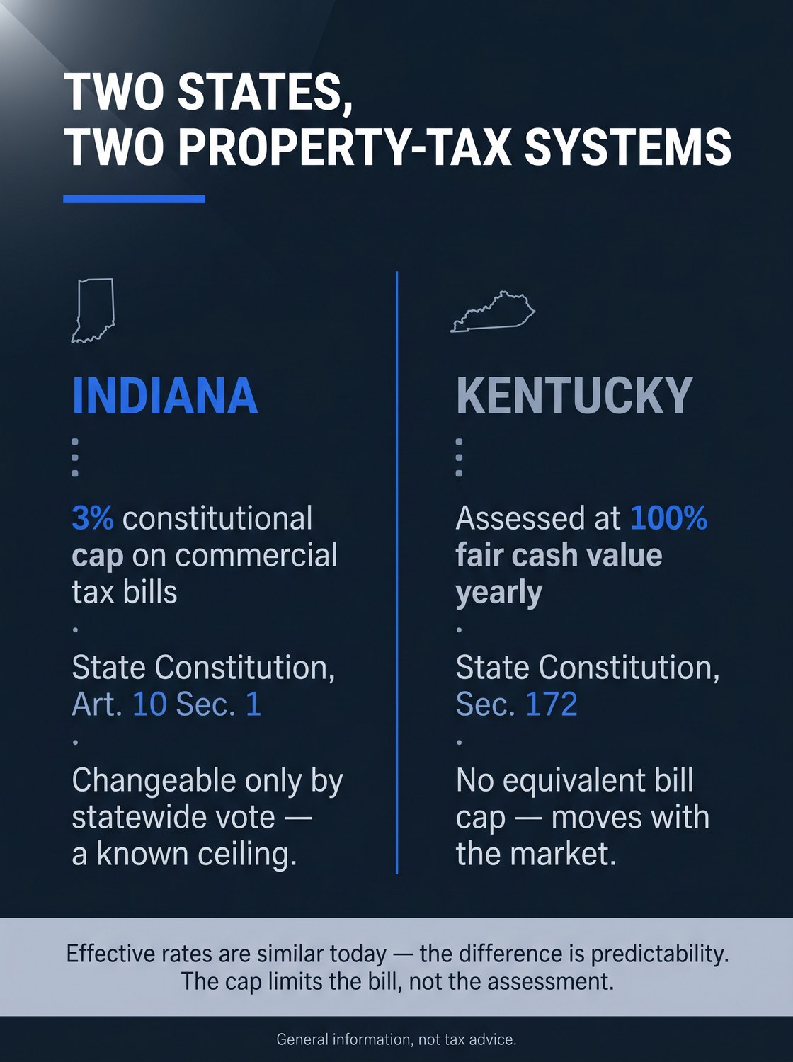 Two states, two property-tax systems. Indiana: a 3% constitutional cap on commercial tax bills (State Constitution, Article 10, Section 1), changeable only by a statewide vote — a known ceiling. Kentucky: assessed at 100% fair cash value yearly (State Constitution, Section 172), with no equivalent bill cap — it moves with the market. Effective rates are similar today; the difference is predictability, and the cap limits the bill, not the assessment.